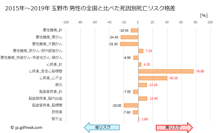 グラフ 年次 玉野市(岡山県)の死亡原因の構成と死亡リスク格差(全国比) 玉野市 男性の全国と比べた死因別死亡リスク格差