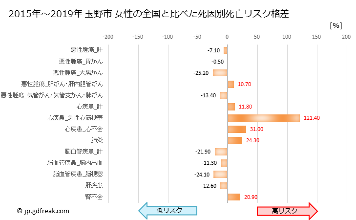 グラフ 年次 玉野市(岡山県)の死亡原因の構成と死亡リスク格差(全国比) 玉野市 女性の全国と比べた死因別死亡リスク格差