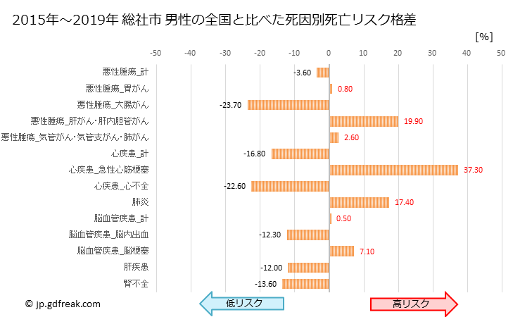 グラフ 年次 総社市(岡山県)の死亡原因の構成と死亡リスク格差(全国比) 総社市 男性の全国と比べた死因別死亡リスク格差