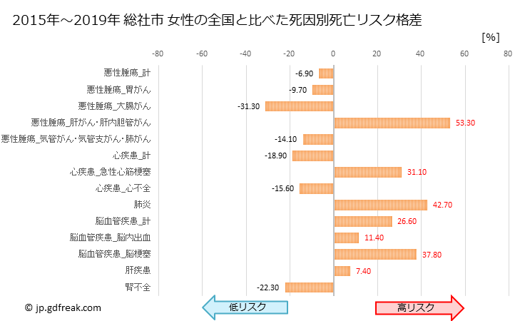 グラフ 年次 総社市(岡山県)の死亡原因の構成と死亡リスク格差(全国比) 総社市 女性の全国と比べた死因別死亡リスク格差