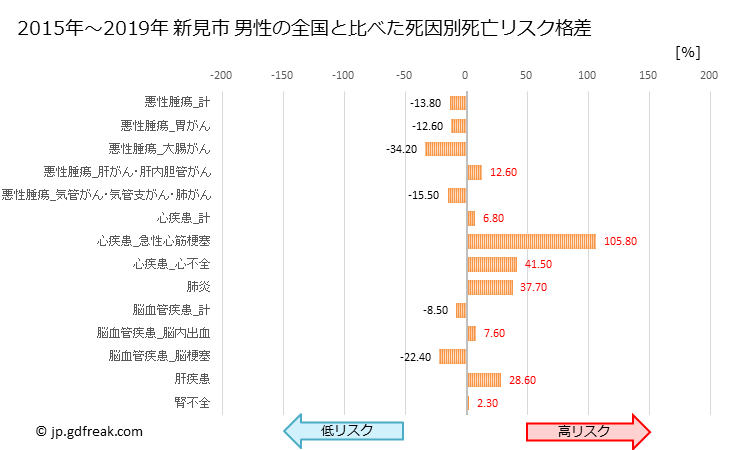 グラフ 年次 新見市(岡山県)の死亡原因の構成と死亡リスク格差(全国比) 新見市 男性の全国と比べた死因別死亡リスク格差