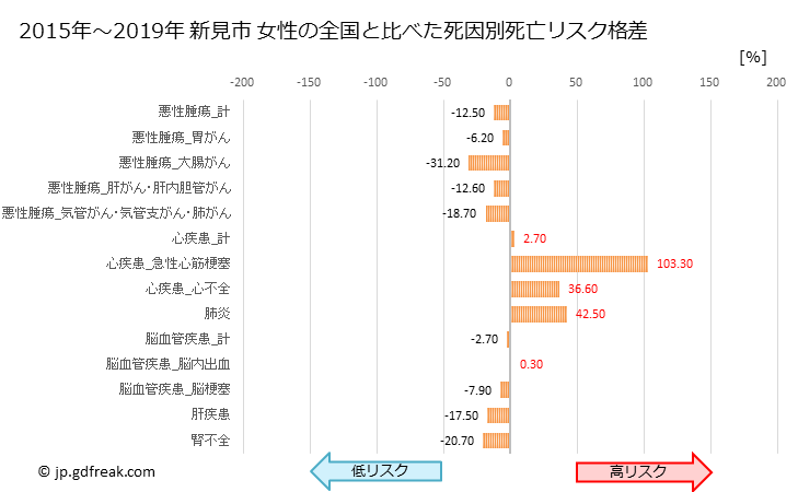 グラフ 年次 新見市(岡山県)の死亡原因の構成と死亡リスク格差(全国比) 新見市 女性の全国と比べた死因別死亡リスク格差