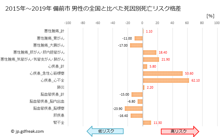 グラフ 年次 備前市(岡山県)の死亡原因の構成と死亡リスク格差(全国比) 備前市 男性の全国と比べた死因別死亡リスク格差