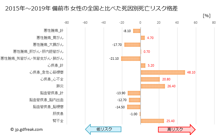 グラフ 年次 備前市(岡山県)の死亡原因の構成と死亡リスク格差(全国比) 備前市 女性の全国と比べた死因別死亡リスク格差