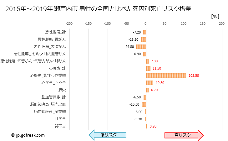 グラフ 年次 瀬戸内市(岡山県)の死亡原因の構成と死亡リスク格差(全国比) 瀬戸内市 男性の全国と比べた死因別死亡リスク格差