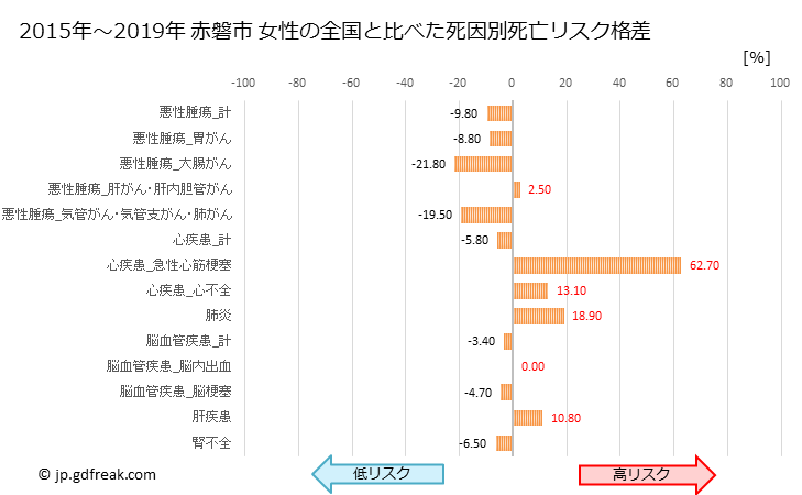 グラフ 年次 赤磐市(岡山県)の死亡原因の構成と死亡リスク格差(全国比) 赤磐市 女性の全国と比べた死因別死亡リスク格差