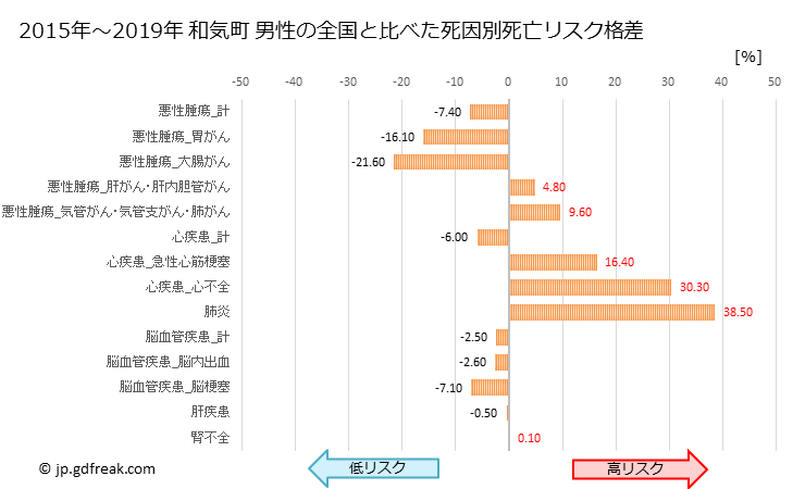 グラフ 年次 和気町(岡山県)の死亡原因の構成と死亡リスク格差(全国比) 和気町 男性の全国と比べた死因別死亡リスク格差