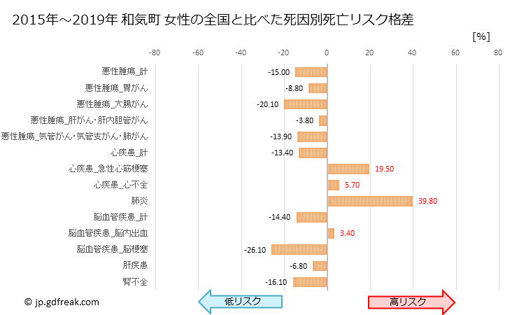 グラフ 年次 和気町(岡山県)の死亡原因の構成と死亡リスク格差(全国比) 和気町 女性の全国と比べた死因別死亡リスク格差