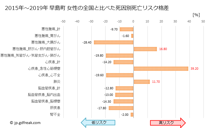 グラフ 年次 早島町(岡山県)の死亡原因の構成と死亡リスク格差(全国比) 早島町 女性の全国と比べた死因別死亡リスク格差