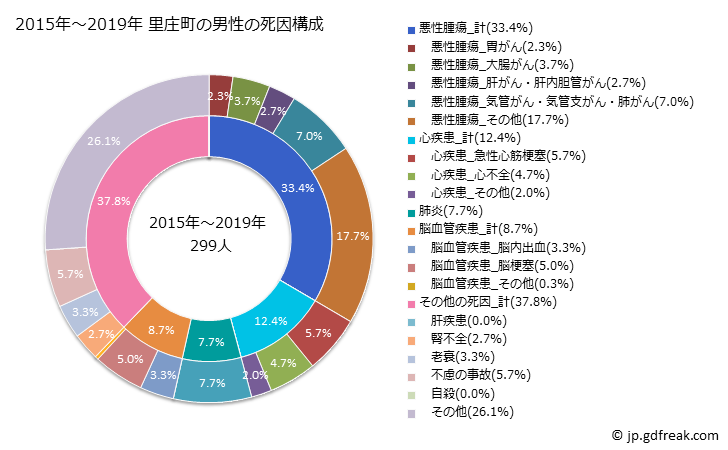グラフ 年次 里庄町(岡山県)の死亡原因の構成と死亡リスク格差(全国比) 2015年～2019年 里庄町の男性の死因構成