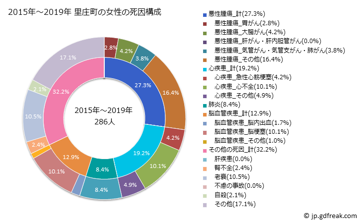 グラフ 年次 里庄町(岡山県)の死亡原因の構成と死亡リスク格差(全国比) 2015年～2019年 里庄町の女性の死因構成