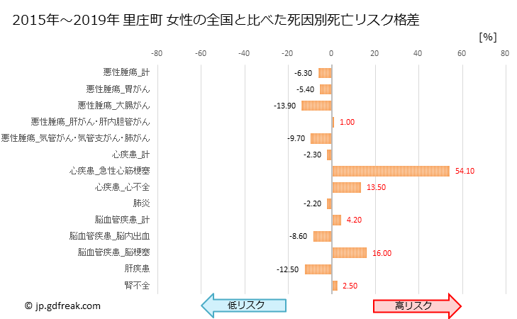 グラフ 年次 里庄町(岡山県)の死亡原因の構成と死亡リスク格差(全国比) 里庄町 女性の全国と比べた死因別死亡リスク格差
