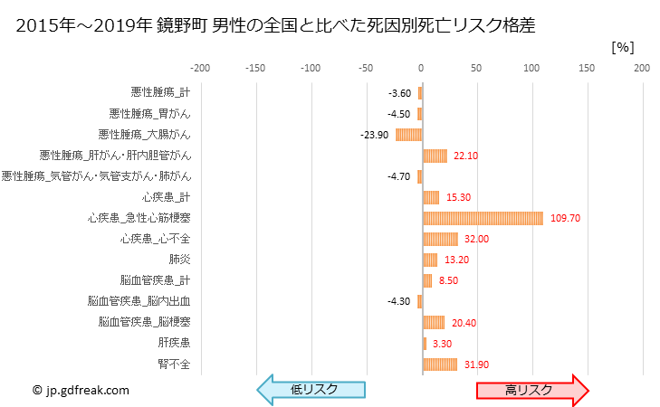 グラフ 年次 鏡野町(岡山県)の死亡原因の構成と死亡リスク格差(全国比) 鏡野町 男性の全国と比べた死因別死亡リスク格差
