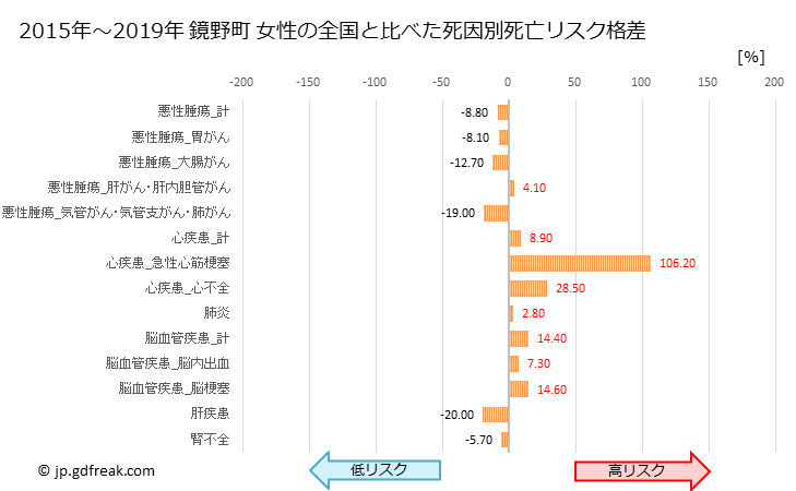 グラフ 年次 鏡野町(岡山県)の死亡原因の構成と死亡リスク格差(全国比) 鏡野町 女性の全国と比べた死因別死亡リスク格差