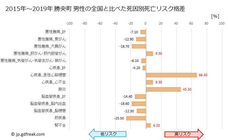 グラフ 年次 勝央町(岡山県)の死亡原因の構成と死亡リスク格差(全国比) 勝央町 男性の全国と比べた死因別死亡リスク格差