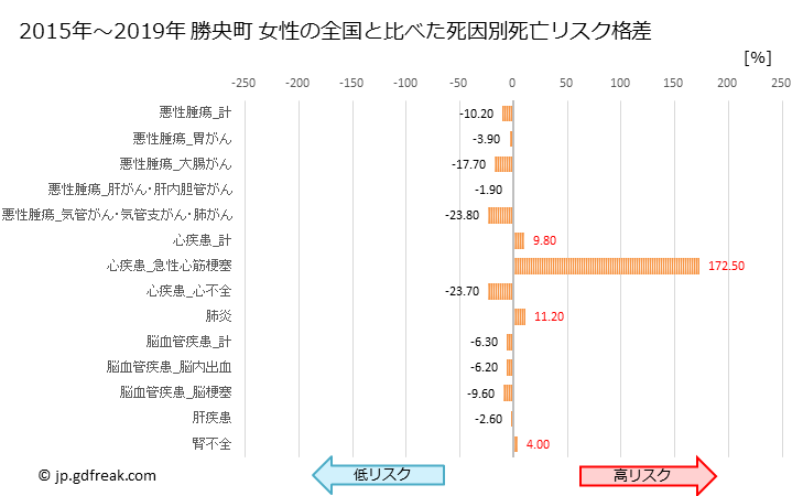 グラフ 年次 勝央町(岡山県)の死亡原因の構成と死亡リスク格差(全国比) 勝央町 女性の全国と比べた死因別死亡リスク格差