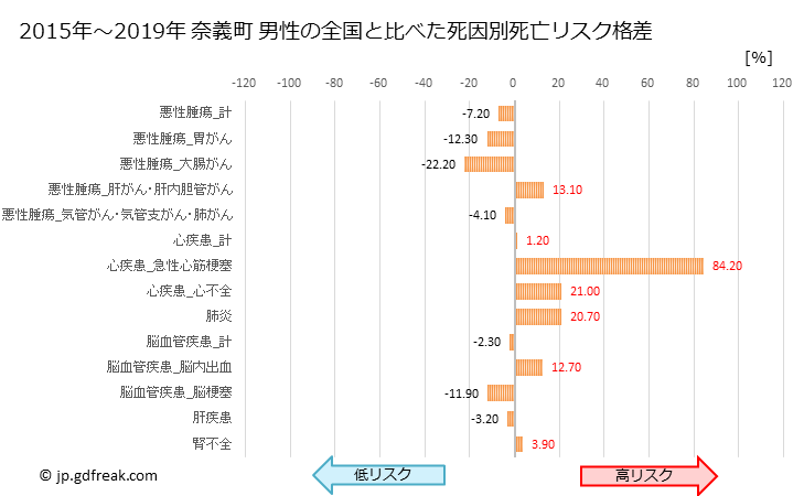 グラフ 年次 奈義町(岡山県)の死亡原因の構成と死亡リスク格差(全国比) 奈義町 男性の全国と比べた死因別死亡リスク格差
