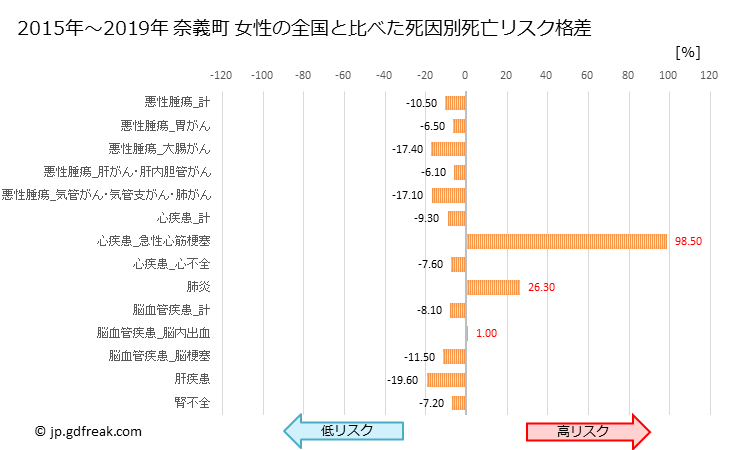 グラフ 年次 奈義町(岡山県)の死亡原因の構成と死亡リスク格差(全国比) 奈義町 女性の全国と比べた死因別死亡リスク格差