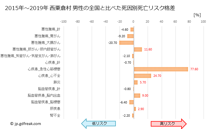グラフ 年次 西粟倉村(岡山県)の死亡原因の構成と死亡リスク格差(全国比) 西粟倉村 男性の全国と比べた死因別死亡リスク格差