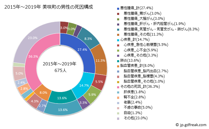 グラフ 年次 美咲町(岡山県)の死亡原因の構成と死亡リスク格差(全国比) 2015年～2019年 美咲町の男性の死因構成