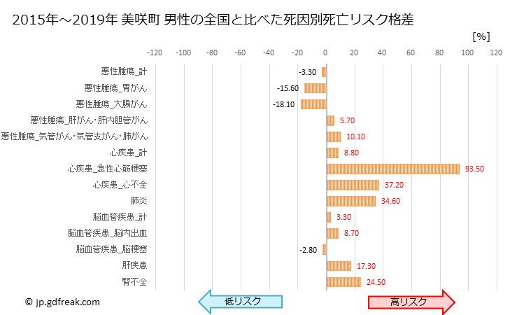 グラフ 年次 美咲町(岡山県)の死亡原因の構成と死亡リスク格差(全国比) 美咲町 男性の全国と比べた死因別死亡リスク格差