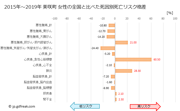 グラフ 年次 美咲町(岡山県)の死亡原因の構成と死亡リスク格差(全国比) 美咲町 女性の全国と比べた死因別死亡リスク格差