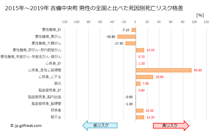 グラフ 年次 吉備中央町(岡山県)の死亡原因の構成と死亡リスク格差(全国比) 吉備中央町 男性の全国と比べた死因別死亡リスク格差