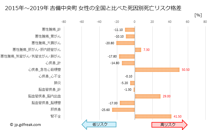 グラフ 年次 吉備中央町(岡山県)の死亡原因の構成と死亡リスク格差(全国比) 吉備中央町 女性の全国と比べた死因別死亡リスク格差