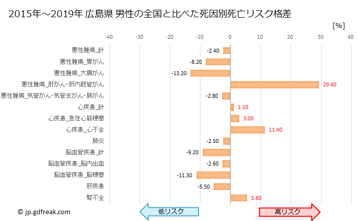 グラフ 年次 広島県の死亡原因の構成と死亡リスク格差(全国比) 広島県 男性の全国と比べた死因別死亡リスク格差