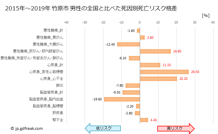 グラフ 年次 竹原市(広島県)の死亡原因の構成と死亡リスク格差(全国比) 竹原市 男性の全国と比べた死因別死亡リスク格差