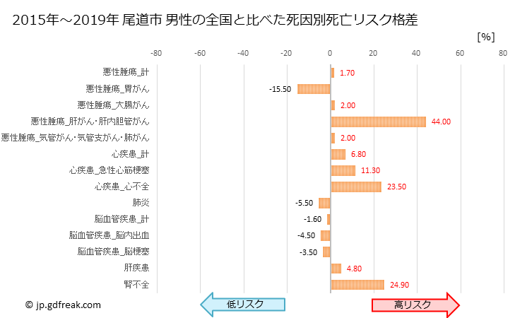グラフ 年次 尾道市(広島県)の死亡原因の構成と死亡リスク格差(全国比) 尾道市 男性の全国と比べた死因別死亡リスク格差
