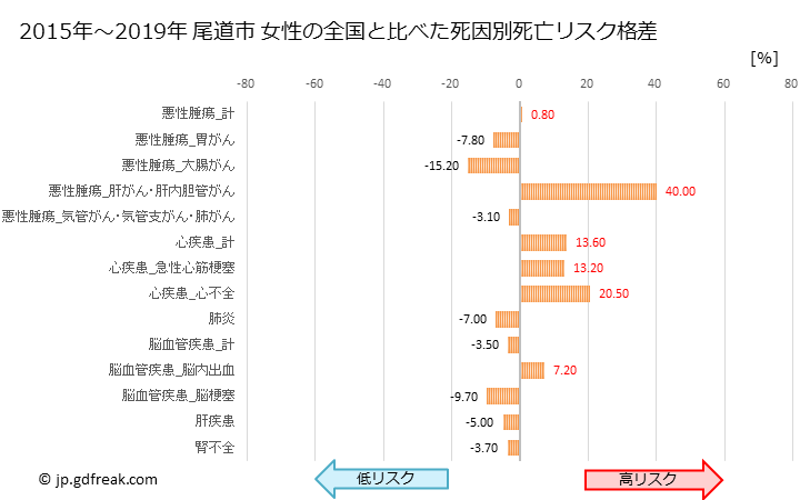 グラフ 年次 尾道市(広島県)の死亡原因の構成と死亡リスク格差(全国比) 尾道市 女性の全国と比べた死因別死亡リスク格差