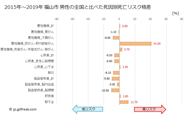 グラフ 年次 福山市(広島県)の死亡原因の構成と死亡リスク格差(全国比) 福山市 男性の全国と比べた死因別死亡リスク格差