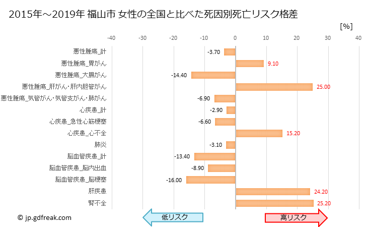 グラフ 年次 福山市(広島県)の死亡原因の構成と死亡リスク格差(全国比) 福山市 女性の全国と比べた死因別死亡リスク格差