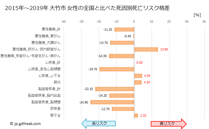 グラフ 年次 大竹市(広島県)の死亡原因の構成と死亡リスク格差(全国比) 大竹市 女性の全国と比べた死因別死亡リスク格差