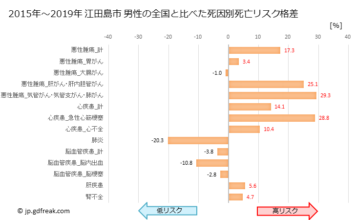 グラフ 年次 江田島市(広島県)の死亡原因の構成と死亡リスク格差(全国比) 江田島市 男性の全国と比べた死因別死亡リスク格差