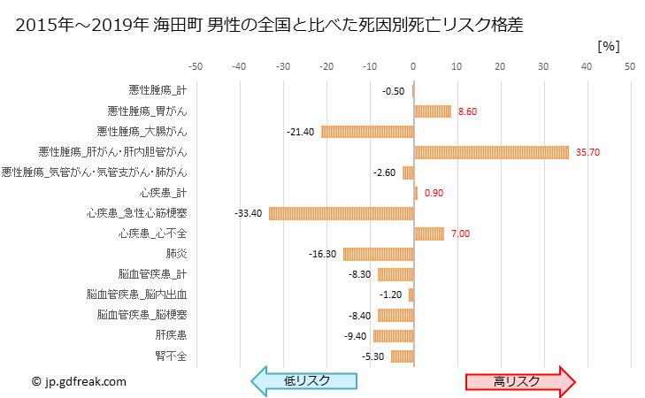 グラフ 年次 海田町(広島県)の死亡原因の構成と死亡リスク格差(全国比) 海田町 男性の全国と比べた死因別死亡リスク格差