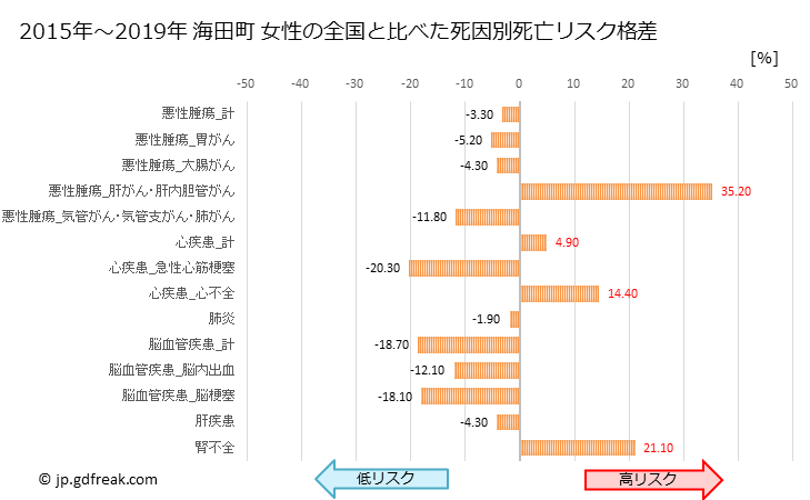 グラフ 年次 海田町(広島県)の死亡原因の構成と死亡リスク格差(全国比) 海田町 女性の全国と比べた死因別死亡リスク格差