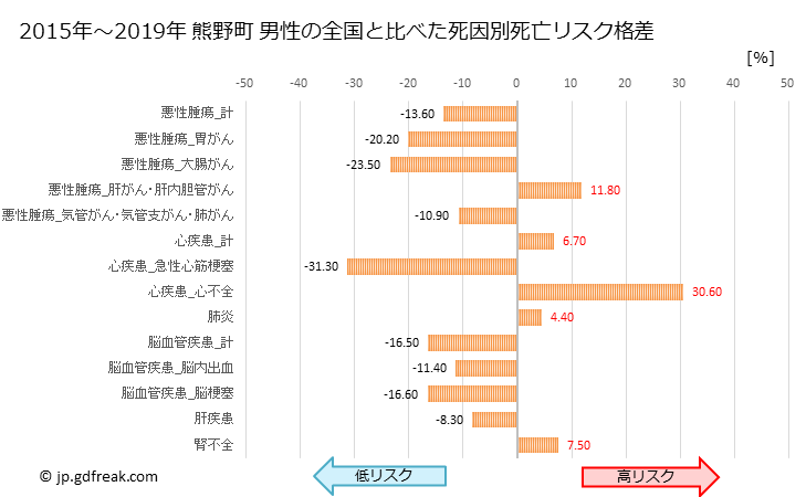 グラフ 年次 熊野町(広島県)の死亡原因の構成と死亡リスク格差(全国比) 熊野町 男性の全国と比べた死因別死亡リスク格差