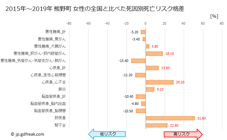グラフ 年次 熊野町(広島県)の死亡原因の構成と死亡リスク格差(全国比) 熊野町 女性の全国と比べた死因別死亡リスク格差