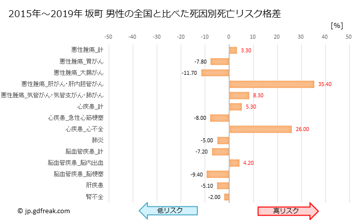 グラフ 年次 坂町(広島県)の死亡原因の構成と死亡リスク格差(全国比) 坂町 男性の全国と比べた死因別死亡リスク格差