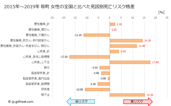 グラフ 年次 坂町(広島県)の死亡原因の構成と死亡リスク格差(全国比) 坂町 女性の全国と比べた死因別死亡リスク格差
