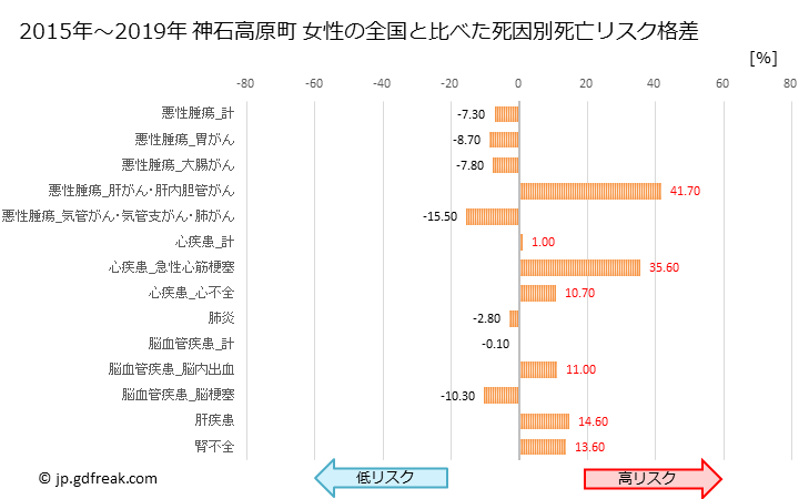 グラフ 年次 神石高原町(広島県)の死亡原因の構成と死亡リスク格差(全国比) 神石高原町 女性の全国と比べた死因別死亡リスク格差