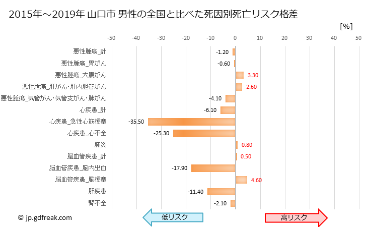 グラフ 年次 山口市(山口県)の死亡原因の構成と死亡リスク格差(全国比) 山口市 男性の全国と比べた死因別死亡リスク格差