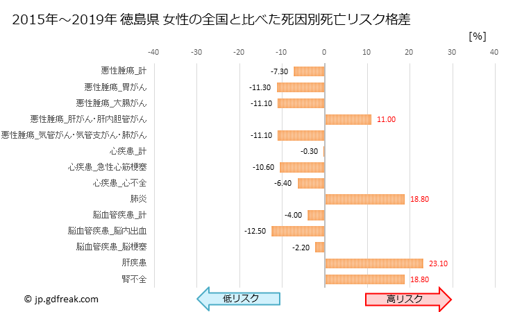 グラフ 年次 徳島県の死亡原因の構成と死亡リスク格差(全国比) 徳島県 女性の全国と比べた死因別死亡リスク格差