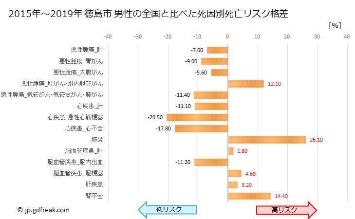 グラフ 年次 徳島市(徳島県)の死亡原因の構成と死亡リスク格差(全国比) 徳島市 男性の全国と比べた死因別死亡リスク格差