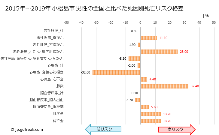 グラフ 年次 小松島市(徳島県)の死亡原因の構成と死亡リスク格差(全国比) 小松島市 男性の全国と比べた死因別死亡リスク格差