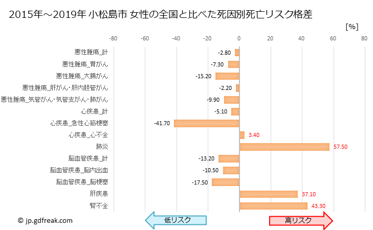グラフ 年次 小松島市(徳島県)の死亡原因の構成と死亡リスク格差(全国比) 小松島市 女性の全国と比べた死因別死亡リスク格差
