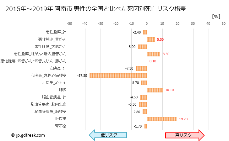 グラフ 年次 阿南市(徳島県)の死亡原因の構成と死亡リスク格差(全国比) 阿南市 男性の全国と比べた死因別死亡リスク格差
