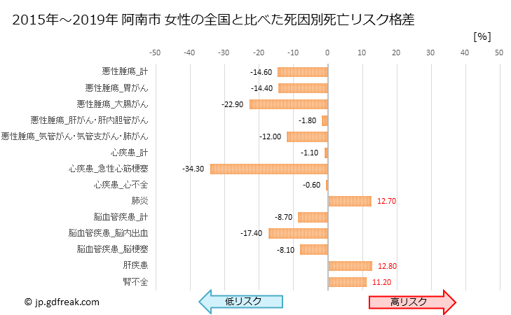 グラフ 年次 阿南市(徳島県)の死亡原因の構成と死亡リスク格差(全国比) 阿南市 女性の全国と比べた死因別死亡リスク格差